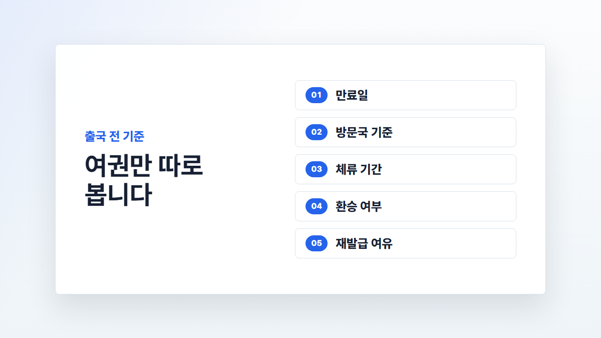 여권 만료일, 방문국 기준, 체류 기간, 환승 여부, 재발급 여유를 확인하는 카드